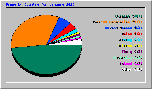 Usage by Country for January 2013