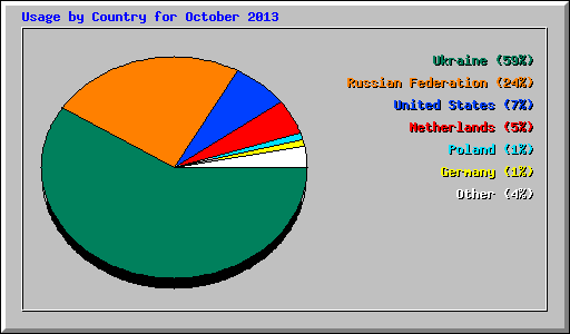 Usage by Country for October 2013