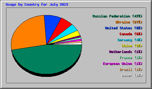 Usage by Country for July 2015