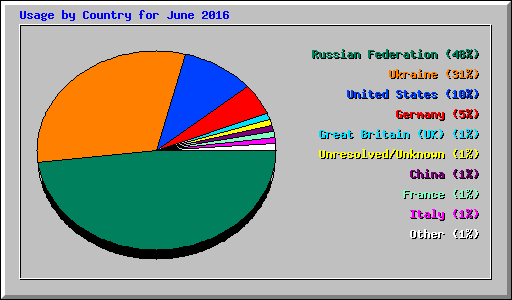 Usage by Country for June 2016