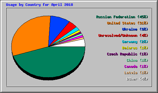 Usage by Country for April 2018