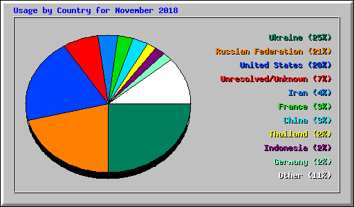 Usage by Country for November 2018