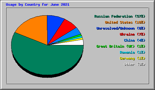 Usage by Country for June 2021