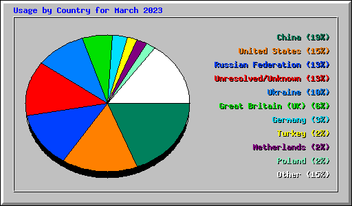 Usage by Country for March 2023