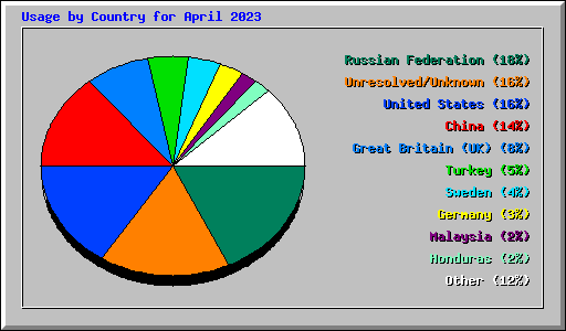 Usage by Country for April 2023