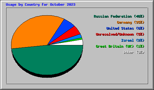 Usage by Country for October 2023