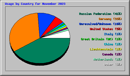 Usage by Country for November 2023