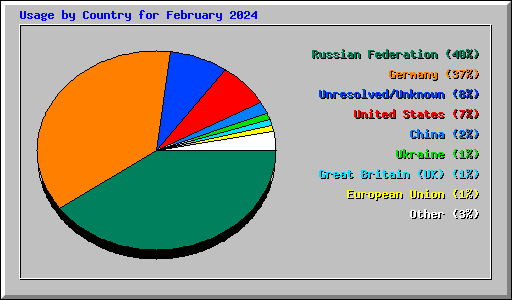 Usage by Country for February 2024