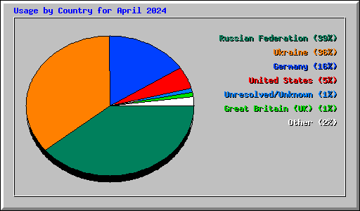 Usage by Country for April 2024