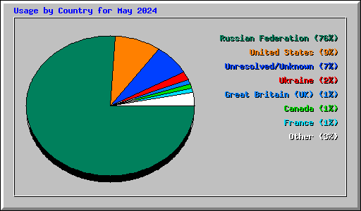 Usage by Country for May 2024