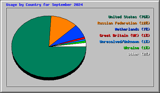 Usage by Country for September 2024