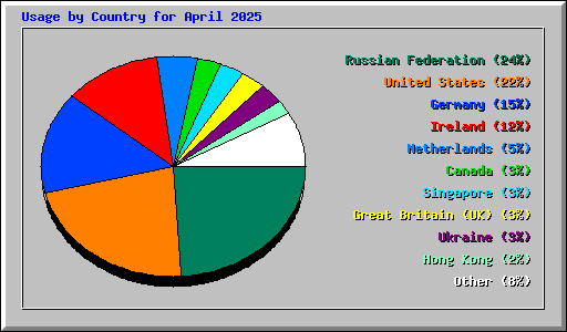 Usage by Country for April 2025