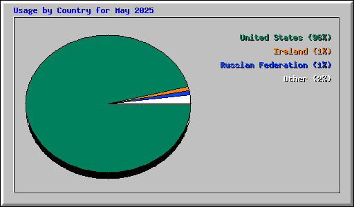 Usage by Country for May 2025