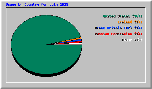 Usage by Country for July 2025