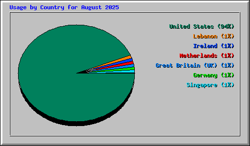 Usage by Country for August 2025