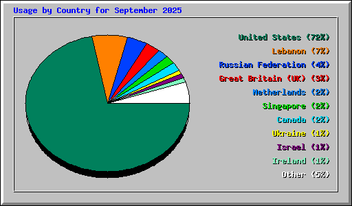 Usage by Country for September 2025
