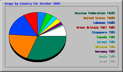 Usage by Country for October 2025
