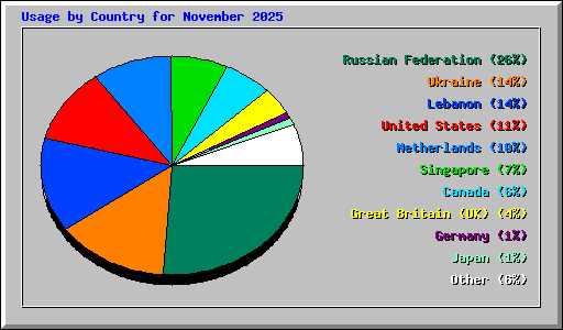 Usage by Country for November 2025