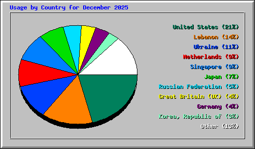 Usage by Country for December 2025