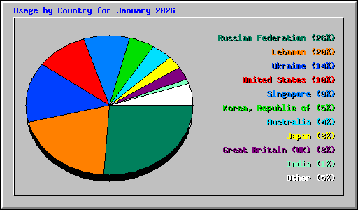 Usage by Country for January 2026