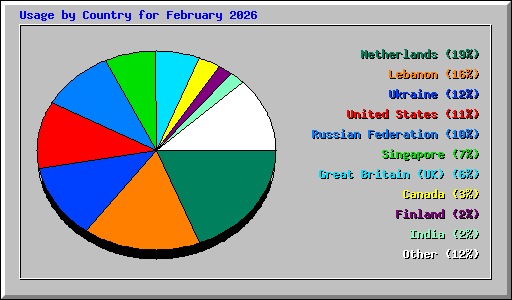 Usage by Country for February 2026