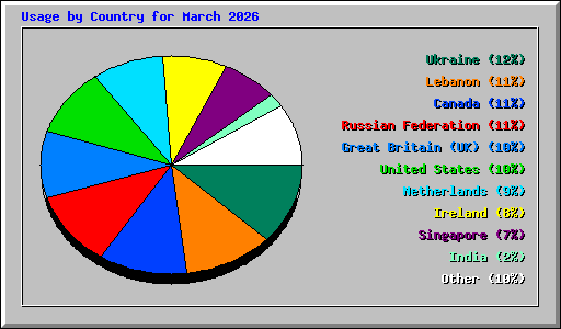 Usage by Country for March 2026