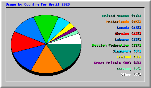 Usage by Country for April 2026