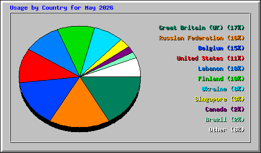 Usage by Country for May 2026