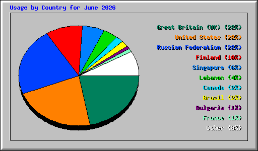Usage by Country for June 2026