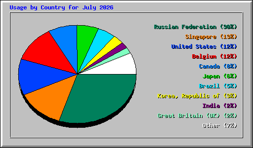 Usage by Country for July 2026