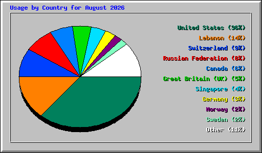 Usage by Country for August 2026