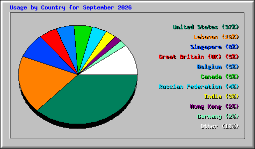 Usage by Country for September 2026