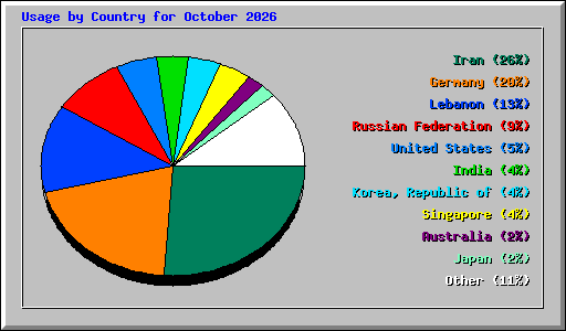Usage by Country for October 2026