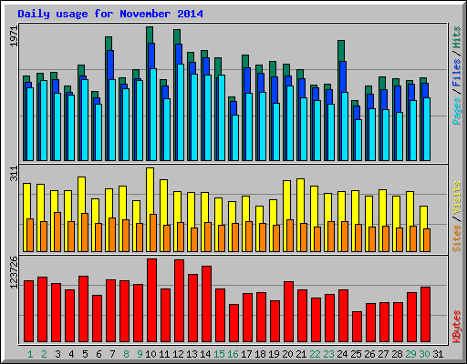 Daily usage for November 2014