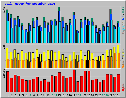 Daily usage for December 2014