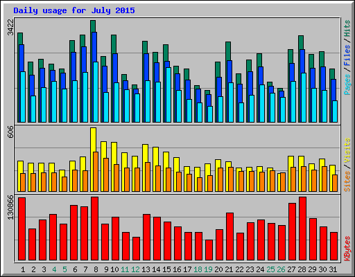 Daily usage for July 2015