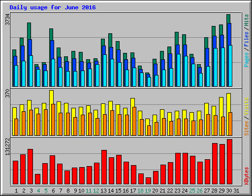 Daily usage for June 2016