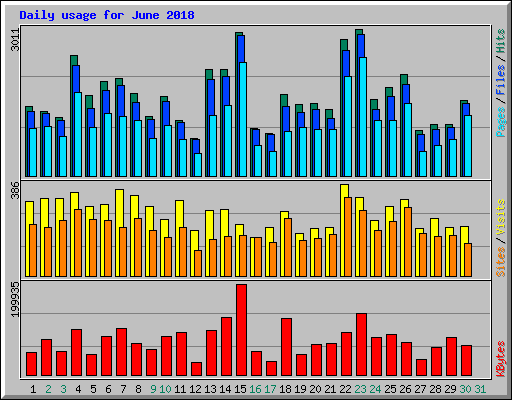 Daily usage for June 2018