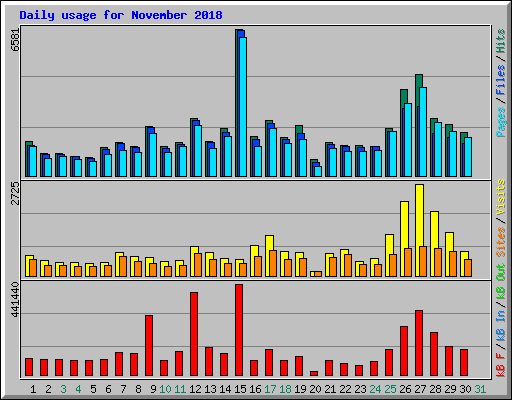 Daily usage for November 2018