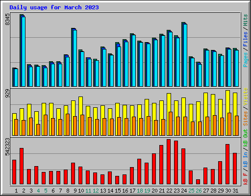Daily usage for March 2023