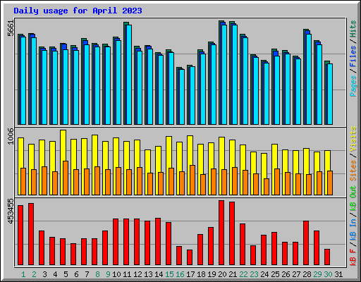 Daily usage for April 2023