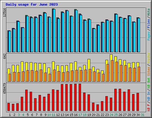 Daily usage for June 2023