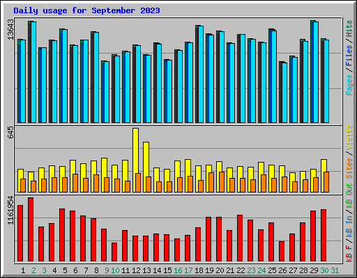 Daily usage for September 2023