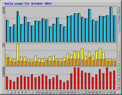 Daily usage for October 2023