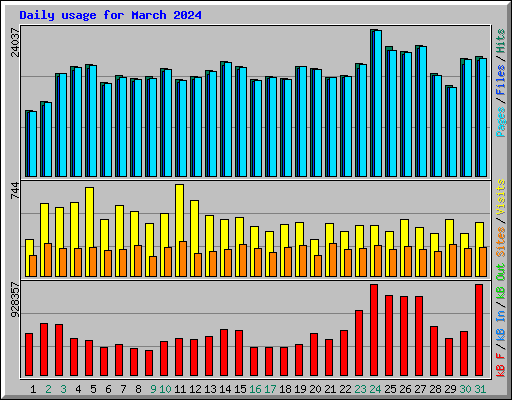 Daily usage for March 2024