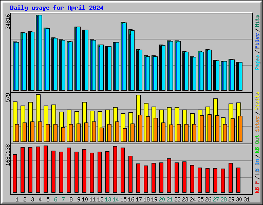 Daily usage for April 2024