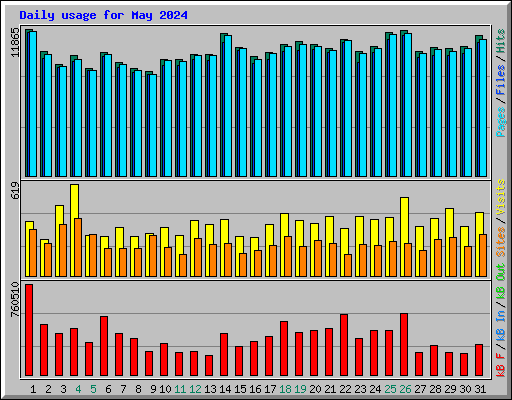 Daily usage for May 2024