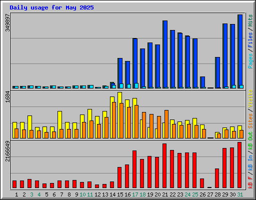 Daily usage for May 2025