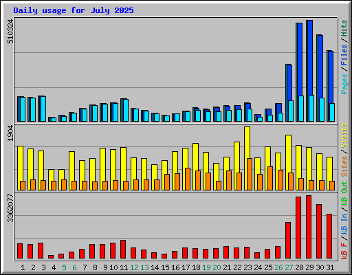 Daily usage for July 2025