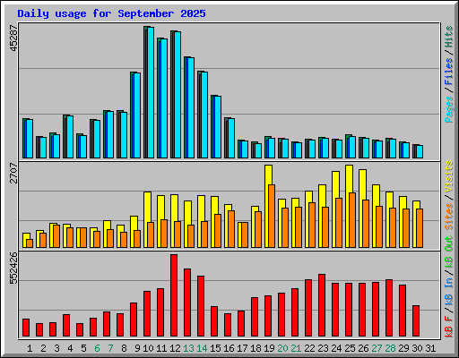 Daily usage for September 2025
